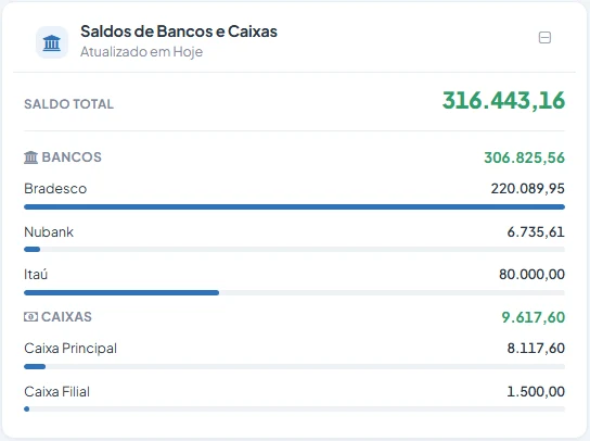 Card Saldos de Bancos e Caixas, com o saldo total e o saldo de cada banco e caixa