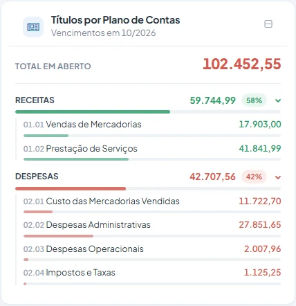 Card Títulos por Plano de Contas, com receitas e despesas em aberto por conta